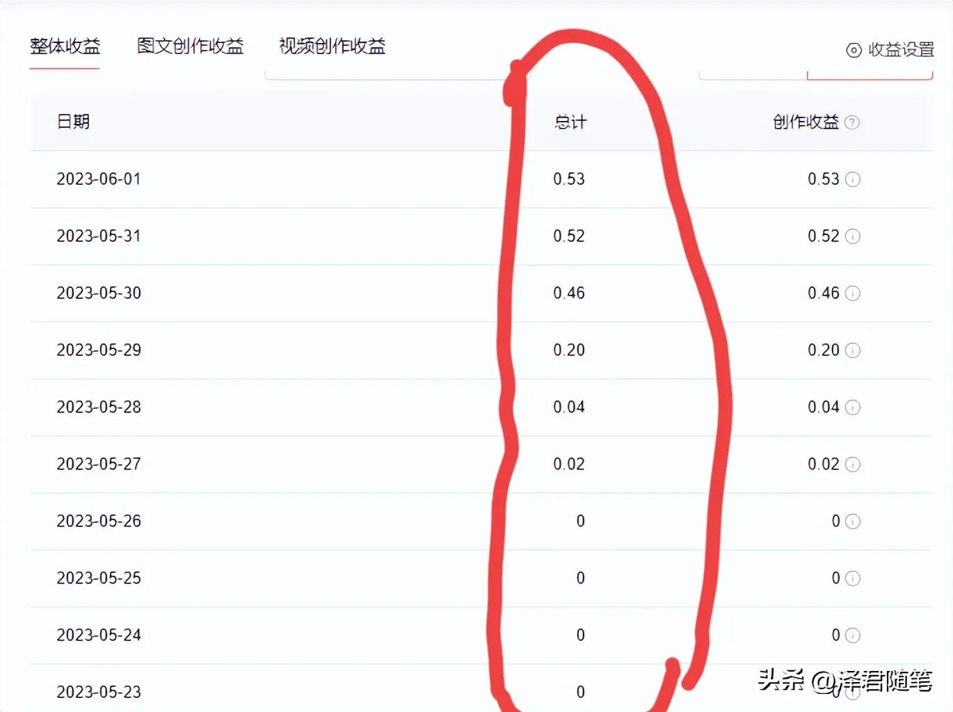 一篇文章可以一直持续收益,新手发几篇文章就能有收益