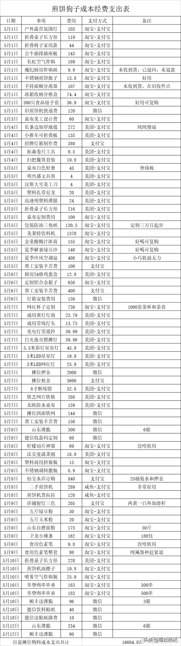 狗头萝莉在宁波哪卖煎饼,狗头萝莉卖煎饼一天多少钱