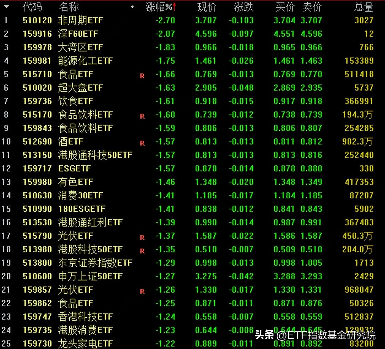 三大指数悉数翻红创指涨1%,三大指数走势分化沪指重回3100点