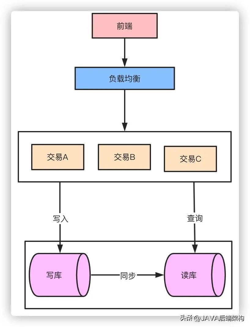 面试题难倒无数的难题,面试题面对亿级流量怎么处理