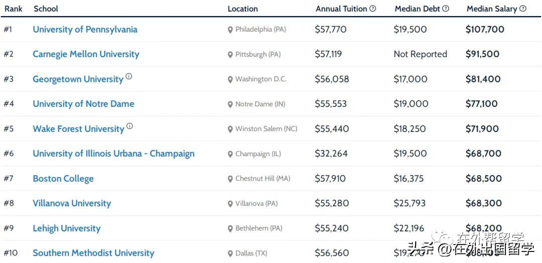美国硕士待遇最好的专业,美国硕士专业解析
