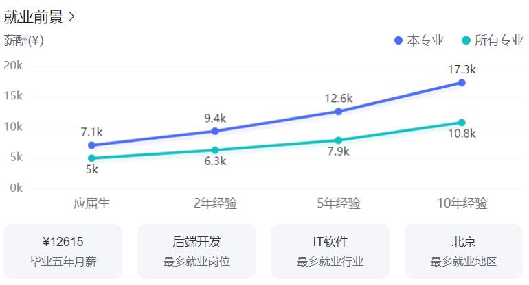 本科毕业十大高薪专业出炉,本科就业薪资最高的文科专业
