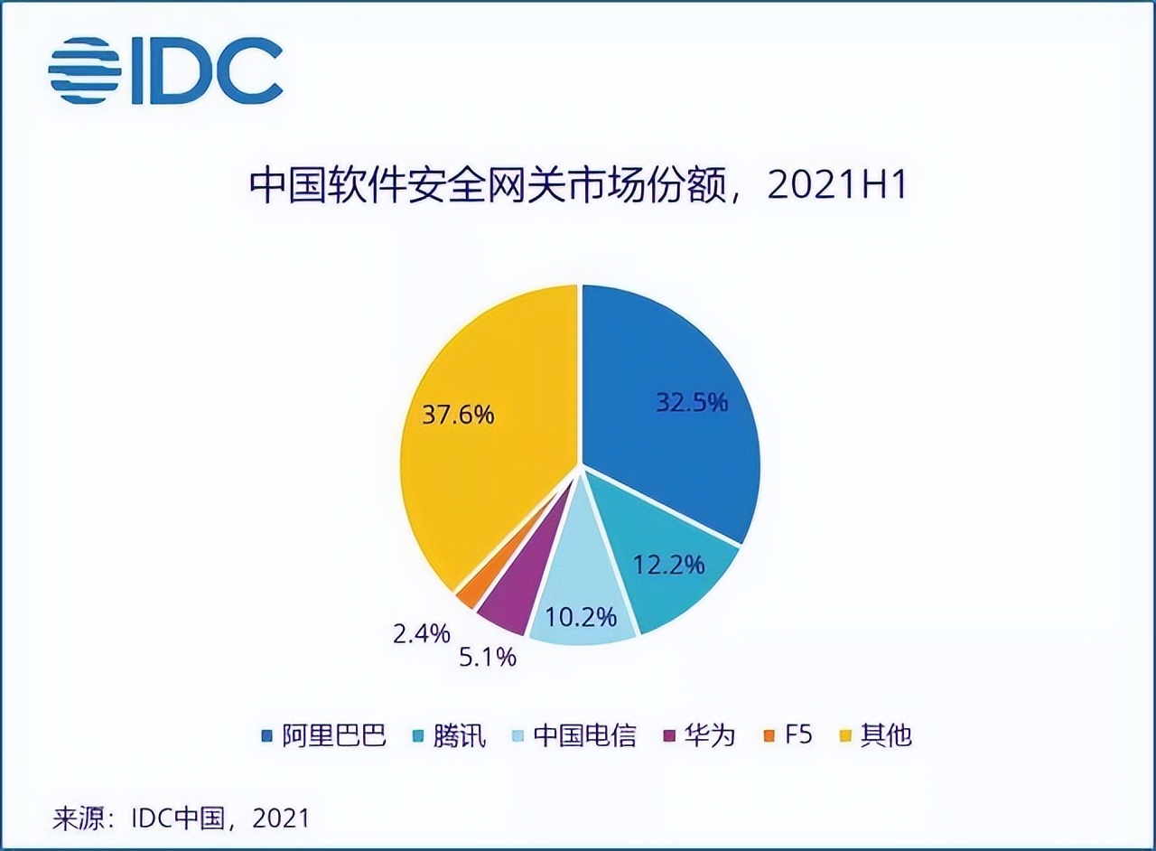 2022H1软件安全网关市场：阿里-4.62%、腾讯9.84%、电信12.75%