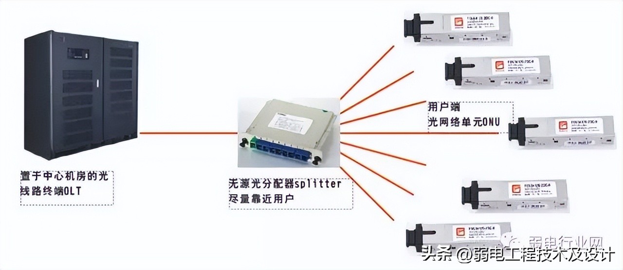 光纤到户的接入方式,小区光纤入户三网合一