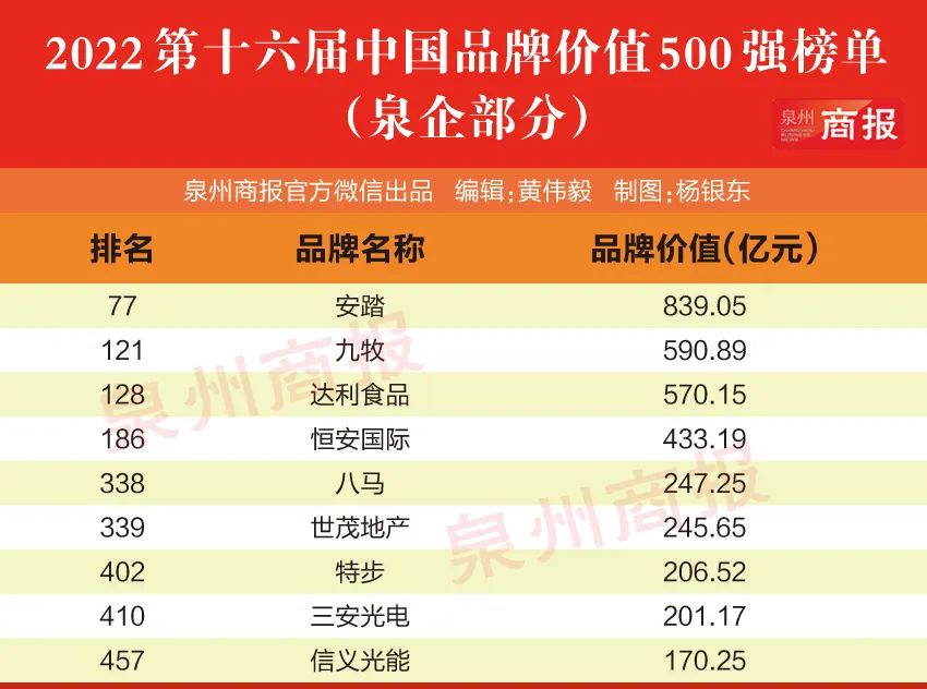 安踏品牌价值排名,安踏九牧