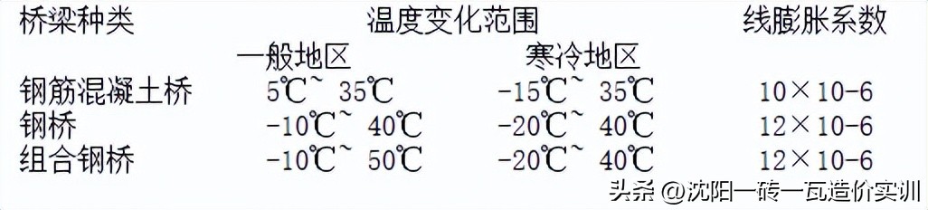 桥梁伸缩缝安装顺序,桥梁伸缩缝安装视频
