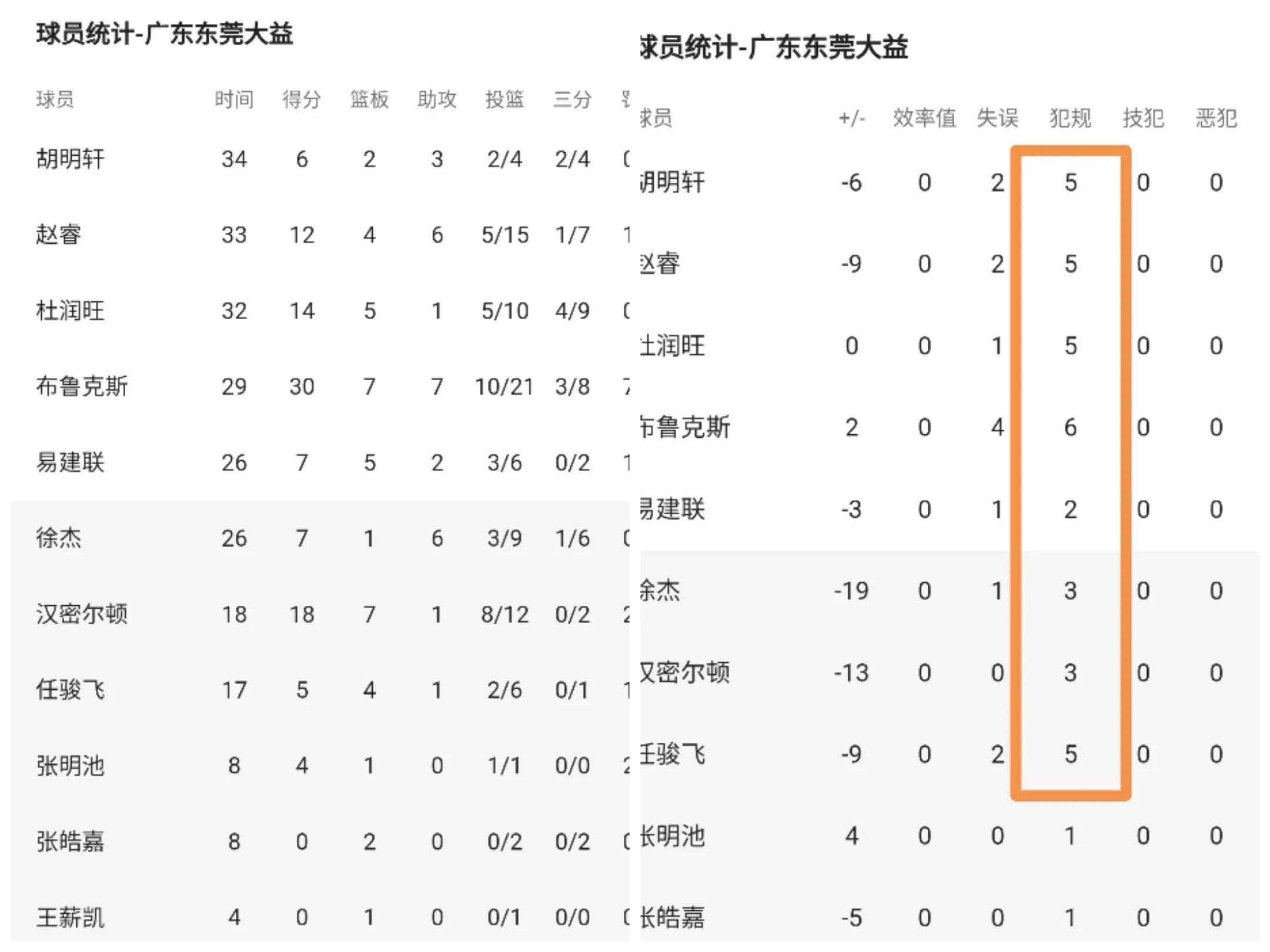 CBA浙粤大战成WWE,杜峰给裁判一个T