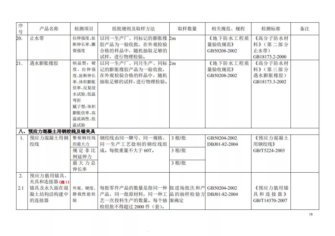 见证取样记录检测项目怎么填,见证取样30%要求及标准