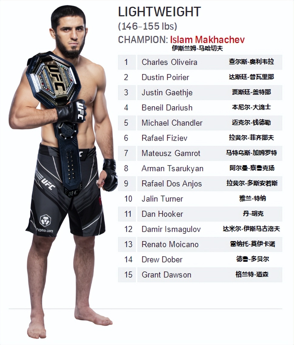 ufc各量级最新排名完整版,ufc各量级最新排名2023