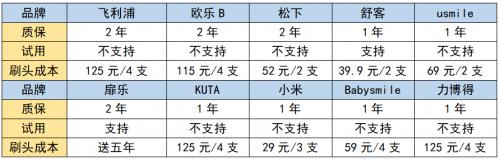 儿童电动牙刷推荐测评最全,便宜又好用的儿童电动牙刷测评