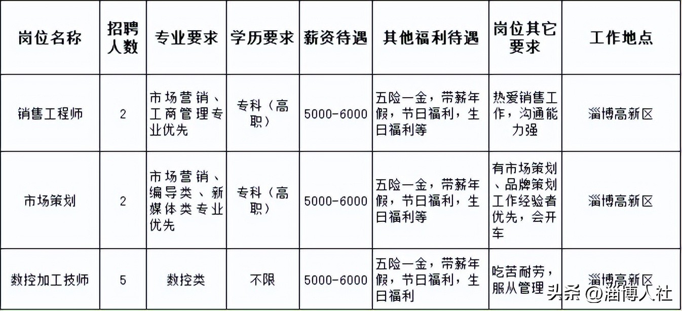 淄博市四强产业企业评选,淄博高新区产业园最新招聘