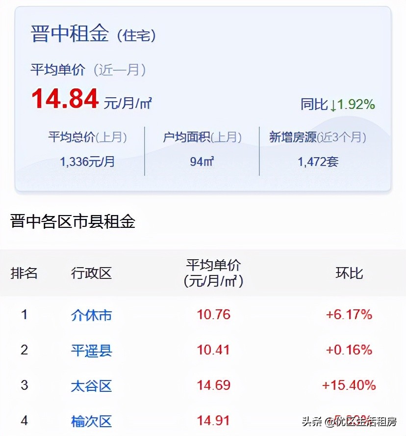 晋中市榆次区房租价位,晋中榆次出租房月租200-300元
