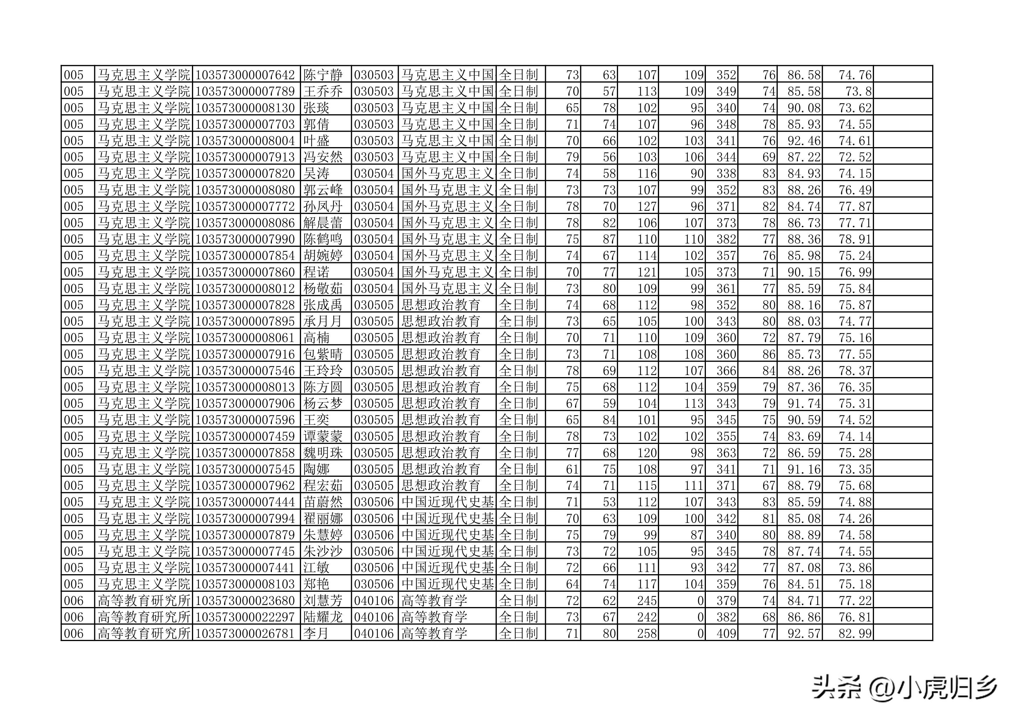 安徽大学2023年硕士研究生拟录取名单（全）
