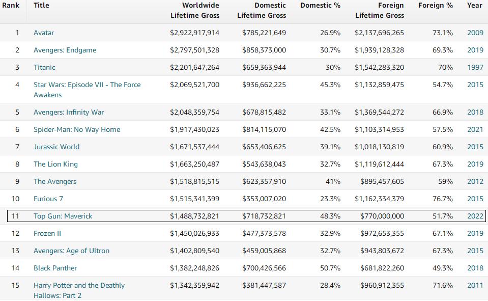 壮志凌云电影总票房排行榜,壮志凌云2国内票房排名