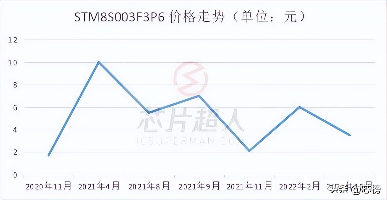 从缺芯到过剩芯片产业大逆转,缺芯困局加剧废旧芯片去了哪