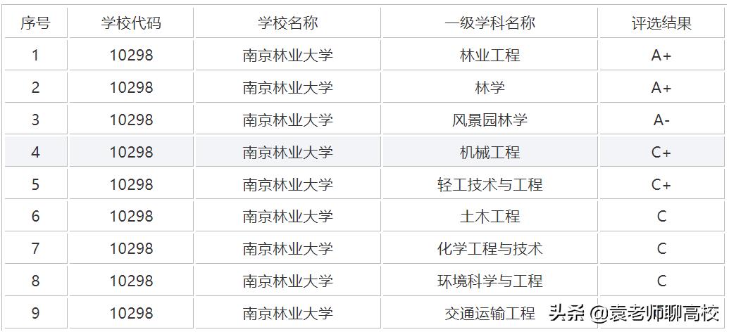 南京林业大学是211还是985呢,南京林业大学是985还是211大学
