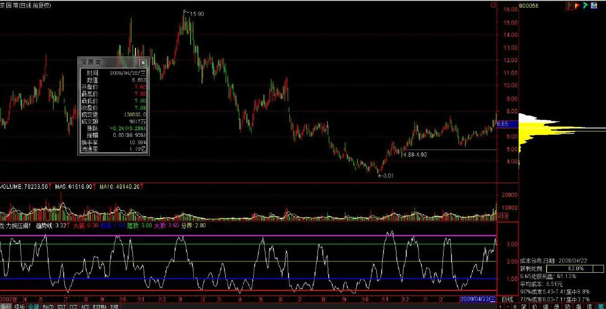 筹码分布12,筹码分布理论3