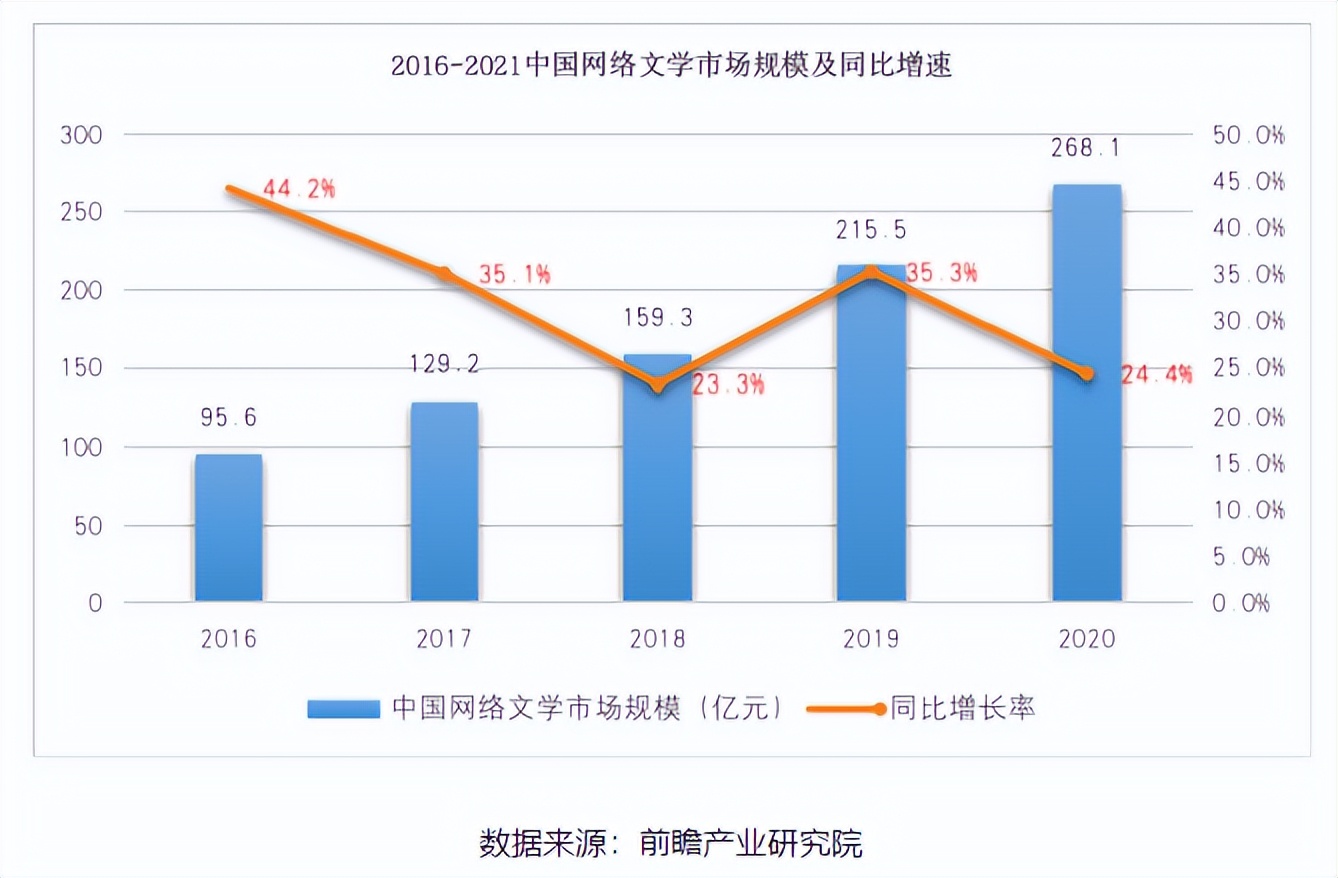 选择入网文行业有市场吗？前景怎么样？