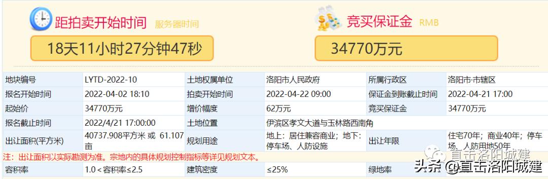 洛阳市此次成交约1宗地,洛阳5宗土地流拍