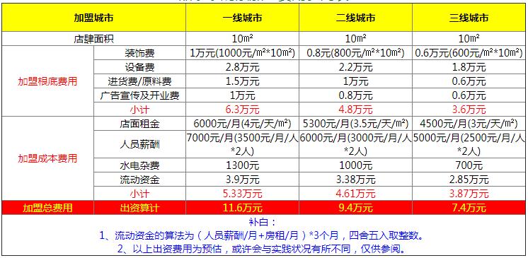 甜啦啦加盟费用不到12万「官方」全部标准资费一览表及加盟条件