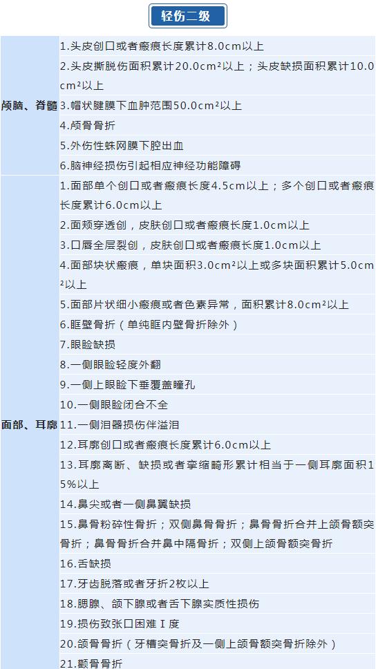轻伤二级是什么概念图文,解读什么是轻伤二级
