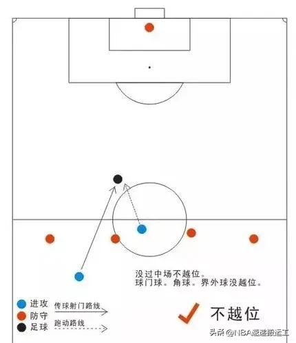 足球比赛中越位球图示,足球比赛中越位位置和越位犯规