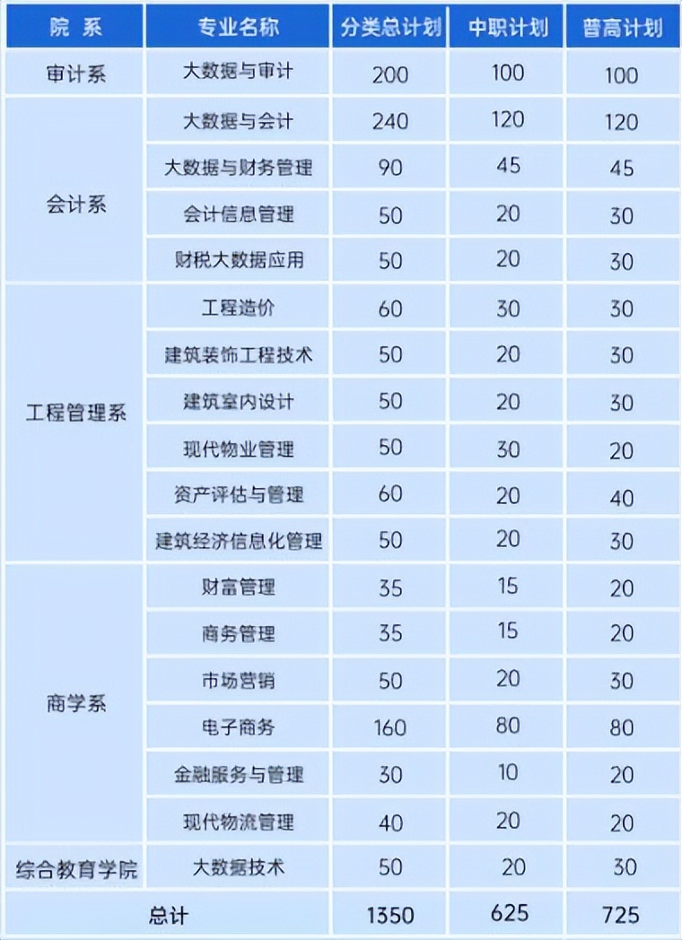 2023年单招安徽审计职业学院专业,安徽审计职业学院分类招生简章