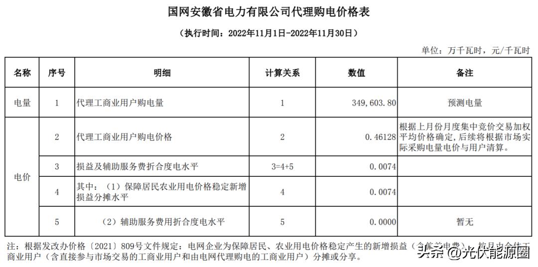 全国各省电网企业代理购电价格,国家电网阶梯电价一览表