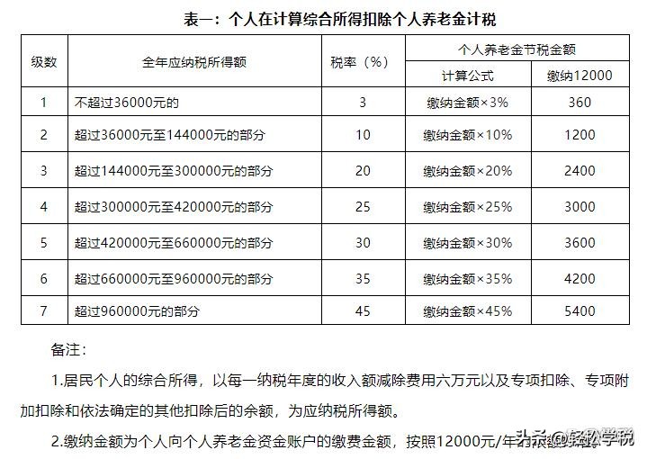 个人养老金能省多少税,个人养老金到底能省多少税