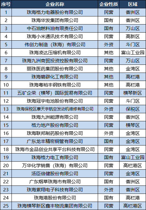 珠海企业100强,2019珠海企业100强