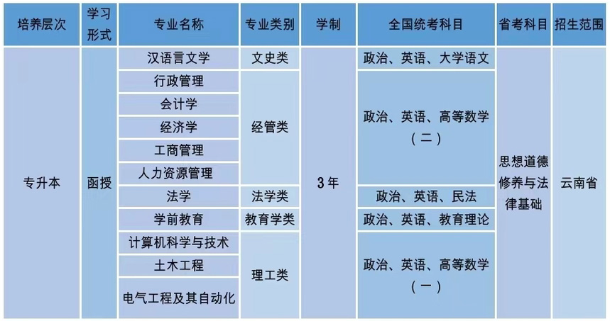 云南民族大学函授专升本有用吗,云南民族大学九龙池专升本实习