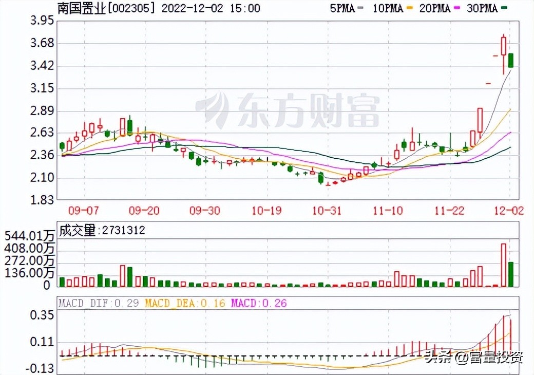 20221203量化精选股大盘点