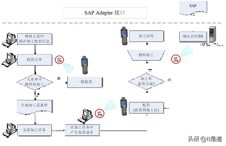 如何进行条码仓库管理系统的建设,条码仓库管理系统服务方案