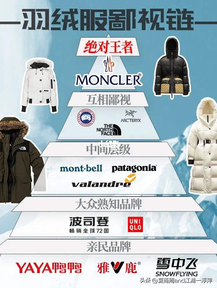 过新年买名牌衣服,羽绒服品牌鄙视链图