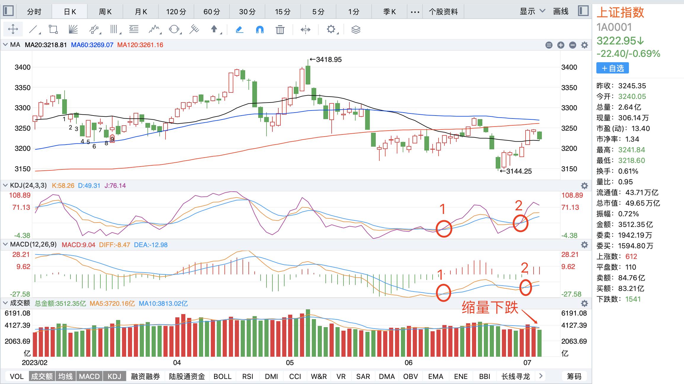 今日大盘2800点,今天大盘狂跌3080点有支撑吗