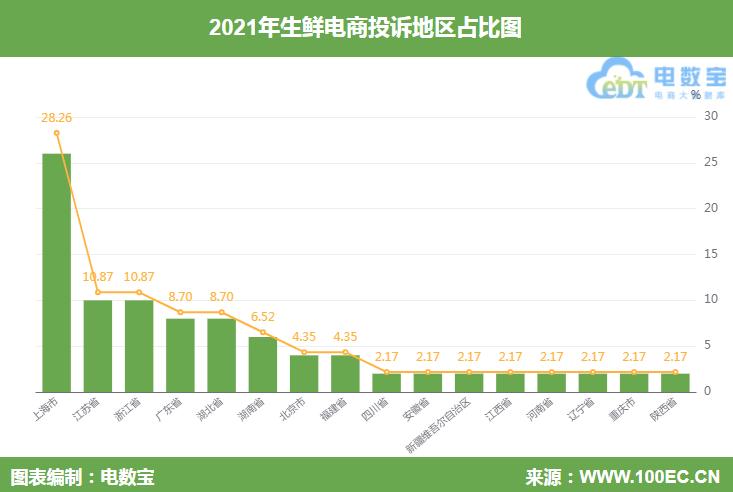 叮咚买菜、易果生鲜、每日优鲜、本来生活生鲜电商成投诉重灾区