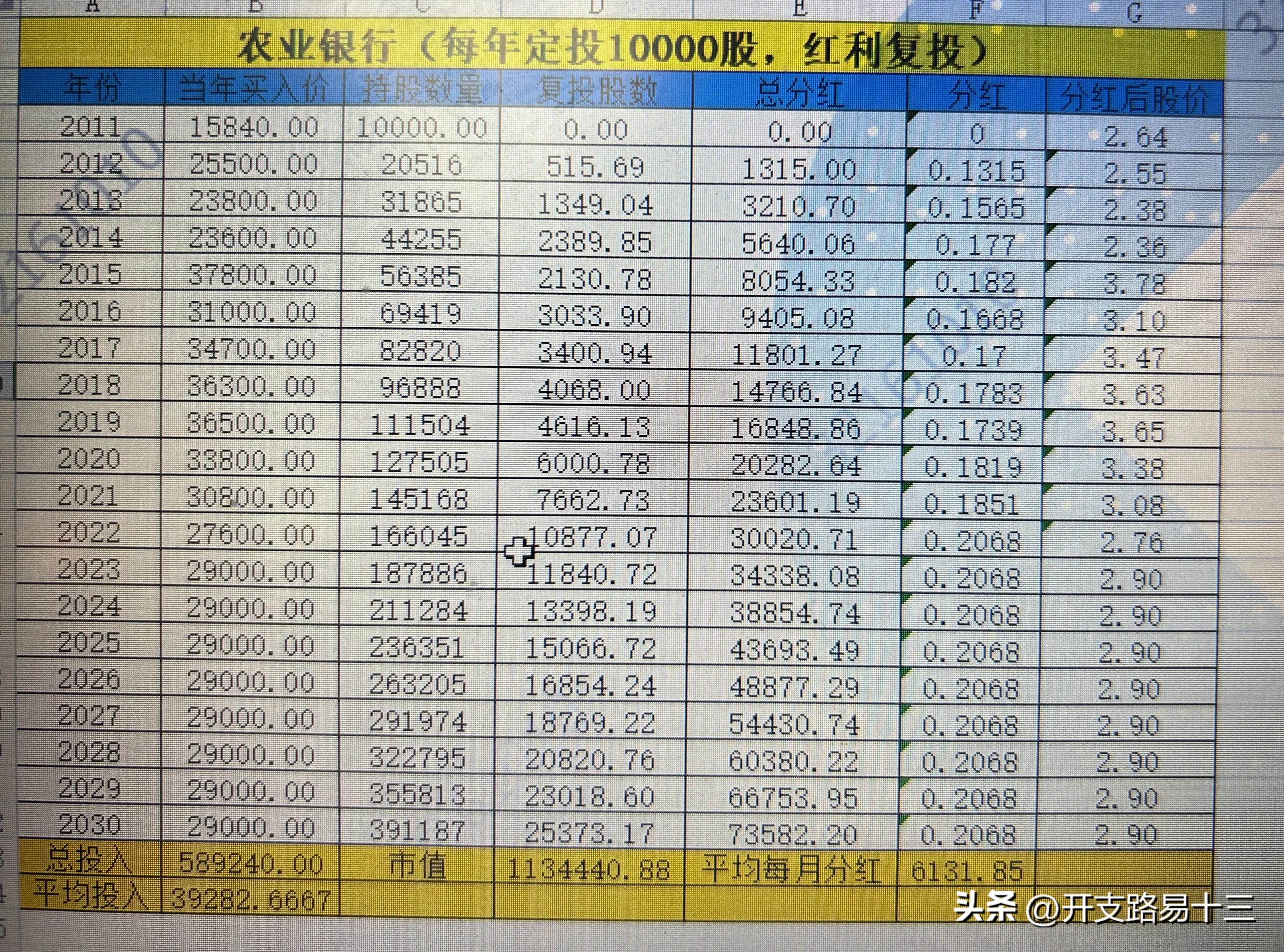 每年买入6千股农业银行，平均每月500股，持续15年可代替退休金？