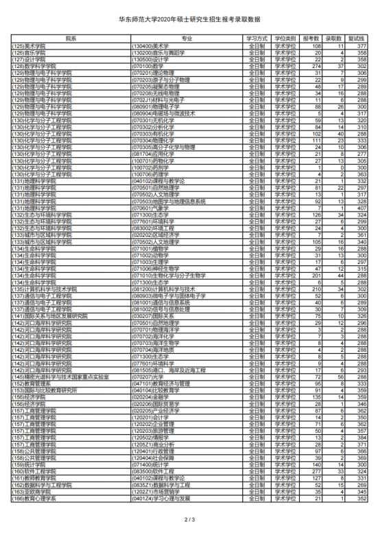 华东师范大学考研怎么样,考研分析华东师范大学