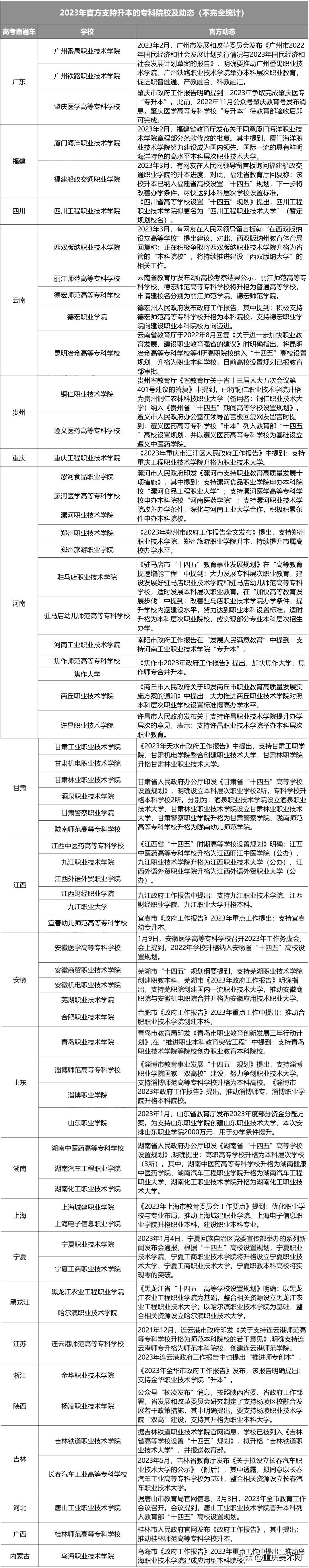 招收艺术生!64所院校即将升本!