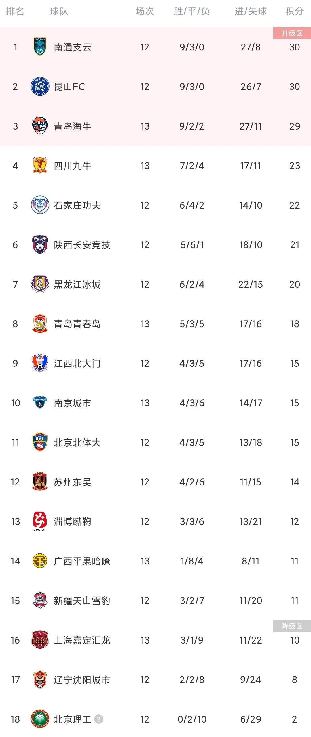 中甲第20轮四川九牛赢球42分,中甲最新积分榜今天排名