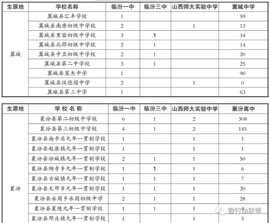 临汾2023年指标到校名额,临汾2023优质高中指标到校分配表