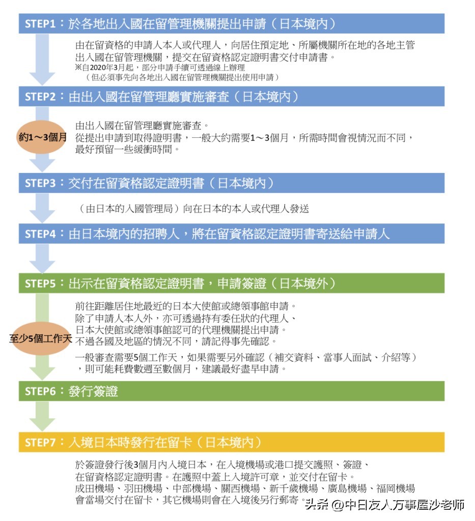 在留资格和签证有什么区别,日本在留资格种类及办理攻略详解