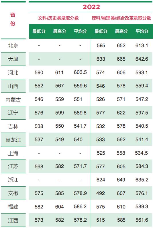 天津考多少分可以上北京林业大学,2023年北京林业大学高考录取分数