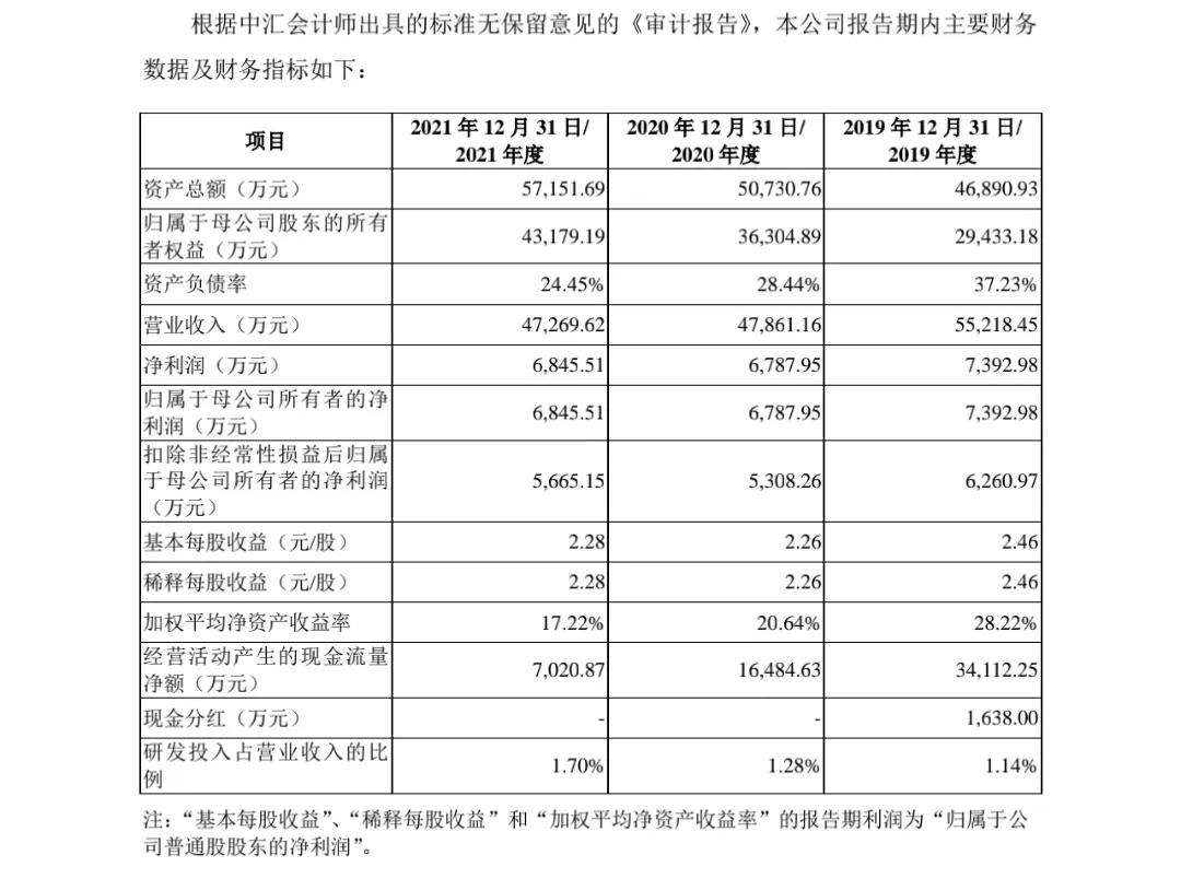 新股发行价37.53元,半年报数据下滑,股民:床垫也能上市了?