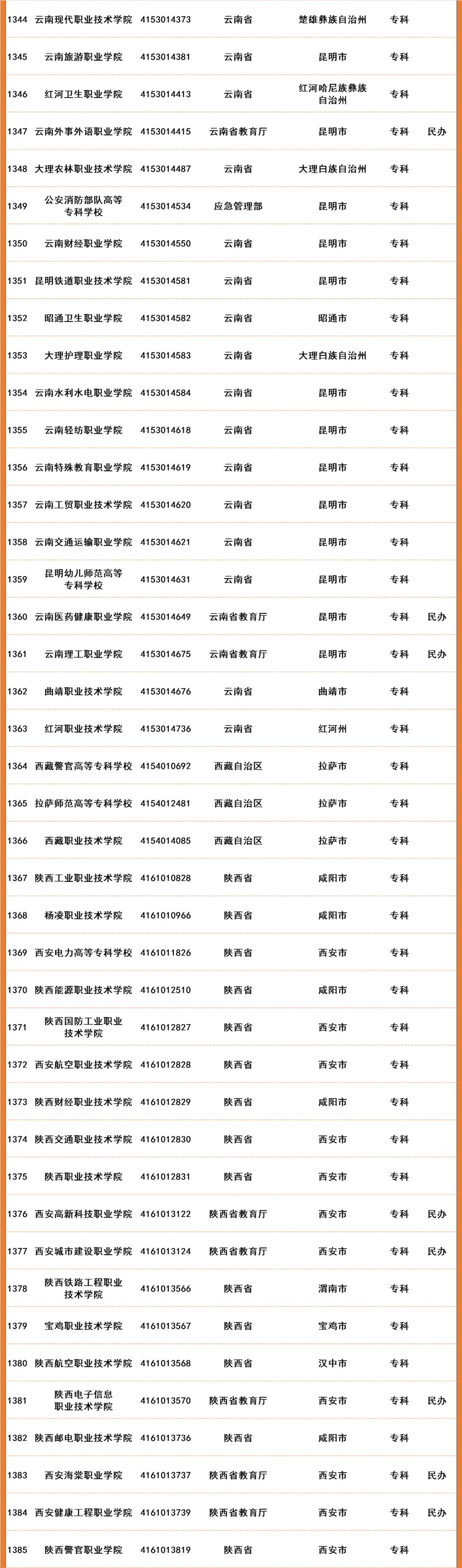 2022年全国高等院校名单及基本信息(1489所高职高专院校)