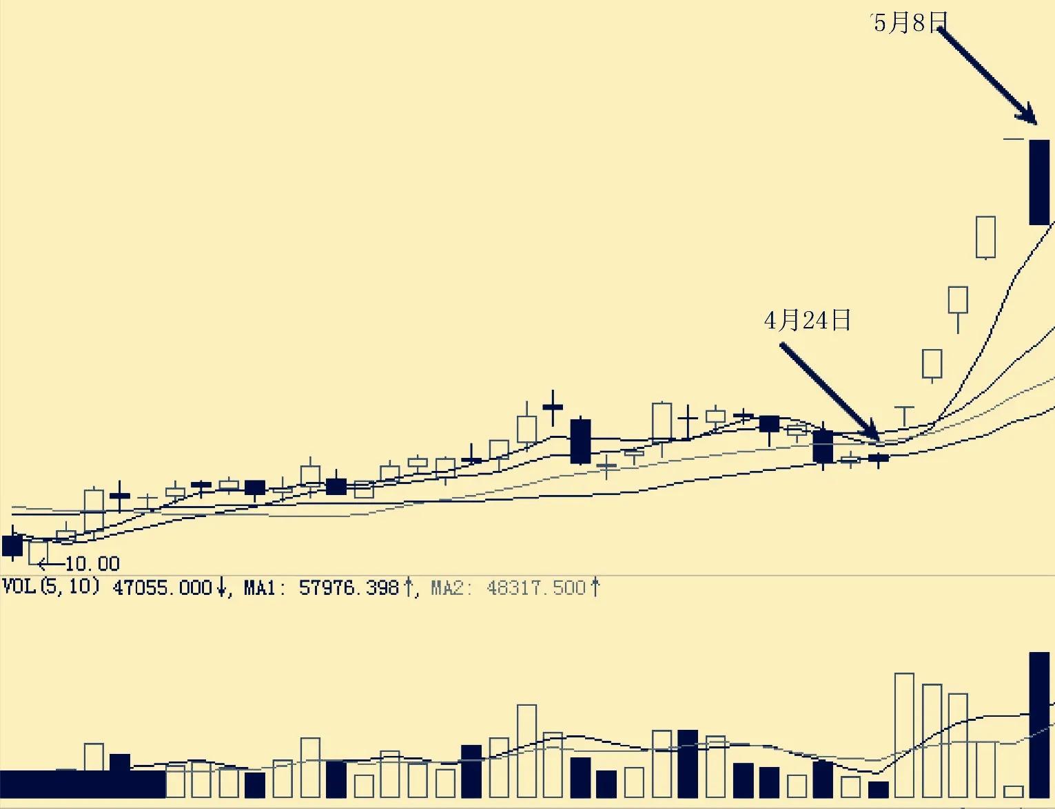黑马连,黑马涨停