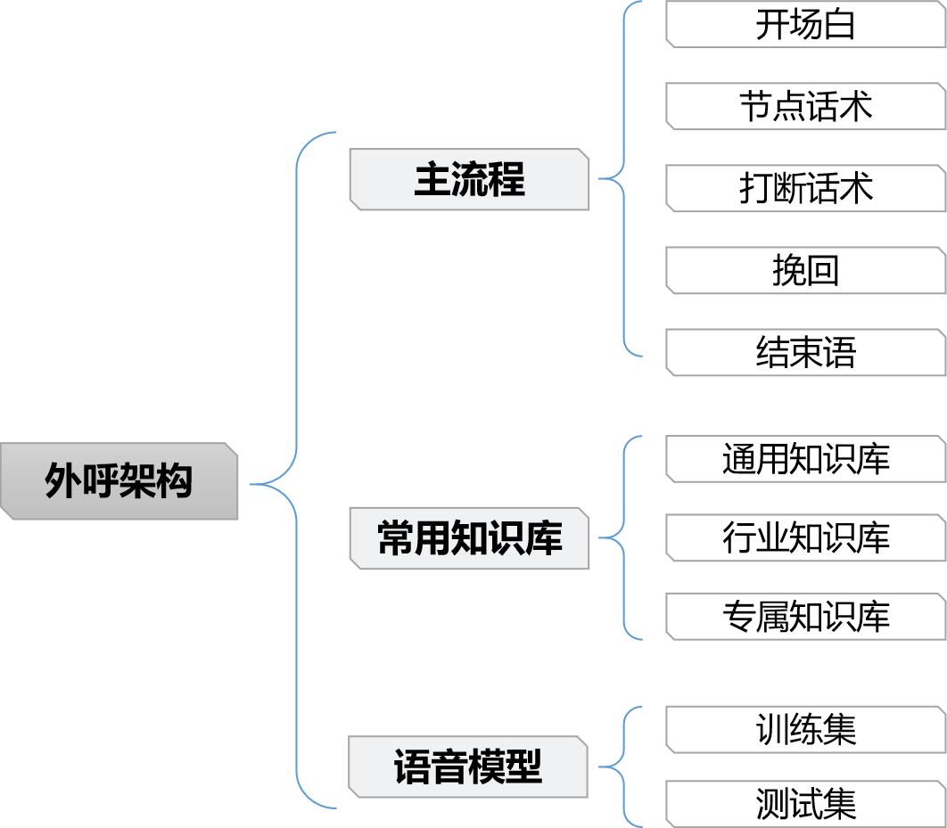 有关外呼技巧及话术的培训,外呼技巧分享结束语