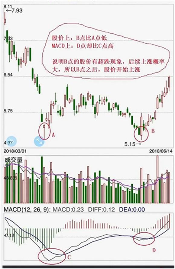 精准的macd顶底背离画线公式,精准确定macd顶底背离的方法