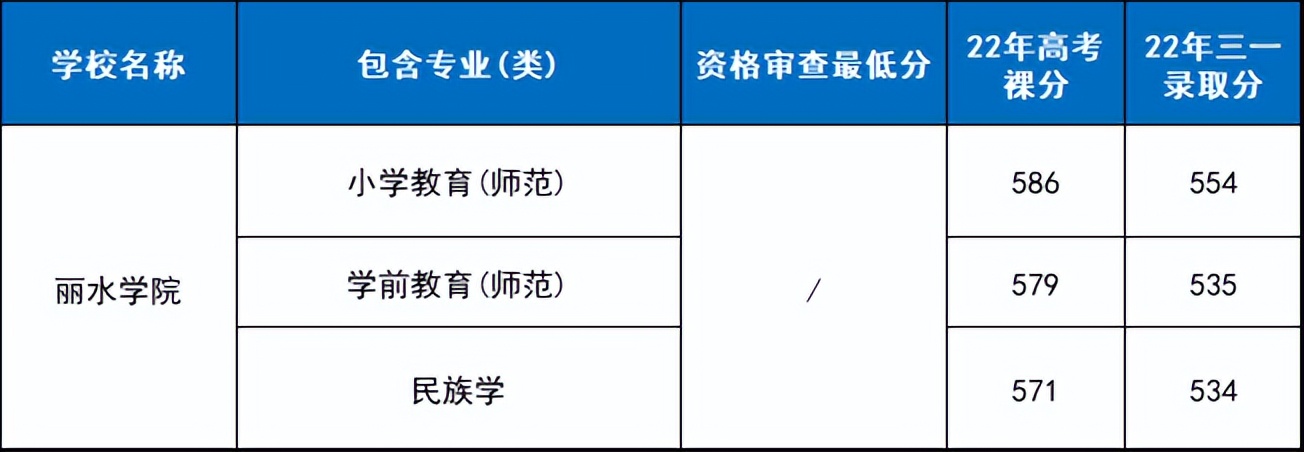 2022年浙江高校三位一体招生简章,浙江三位一体专业考哪些学校