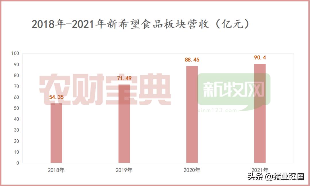 全国第一！“饲料王”新希望2021年销售饲料2824万吨，生猪998万头再创新高